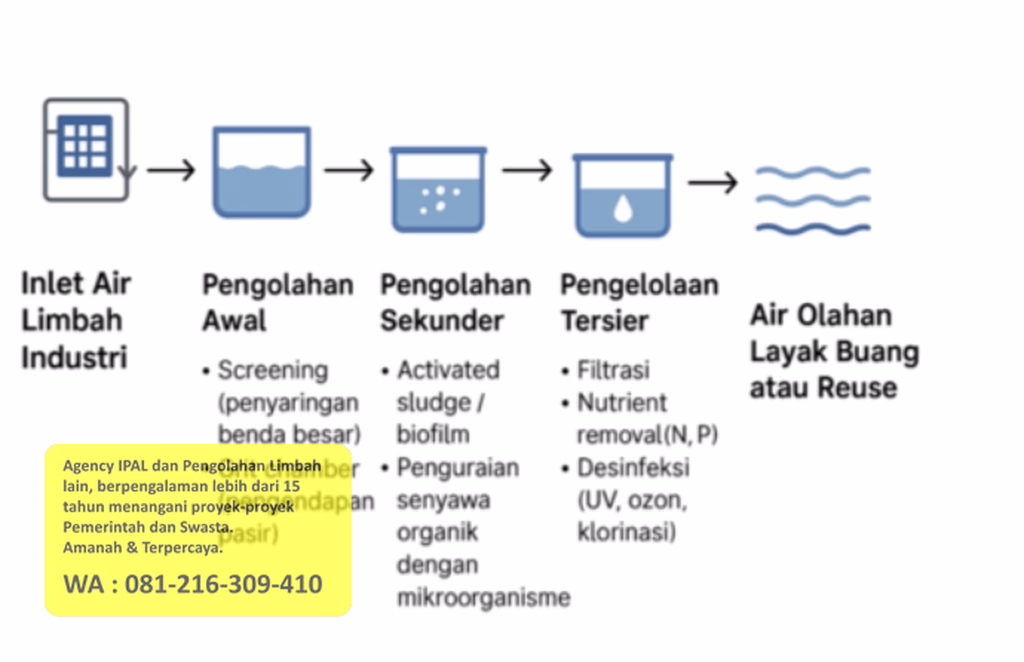 Instalasi pengolahan limbah cair yang efluennya diuji toksisitas