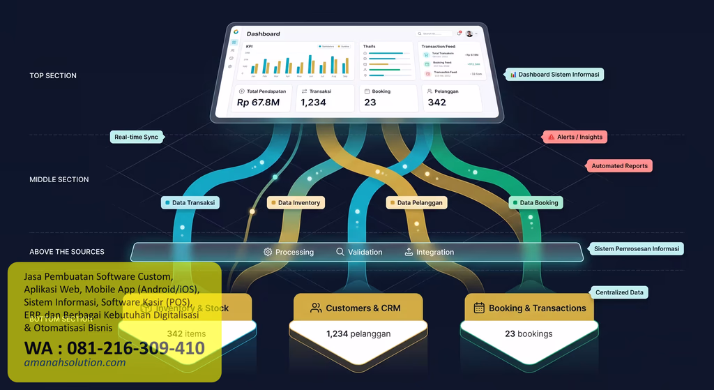 Sistem informasi bisnis dan integrasi data aplikasi