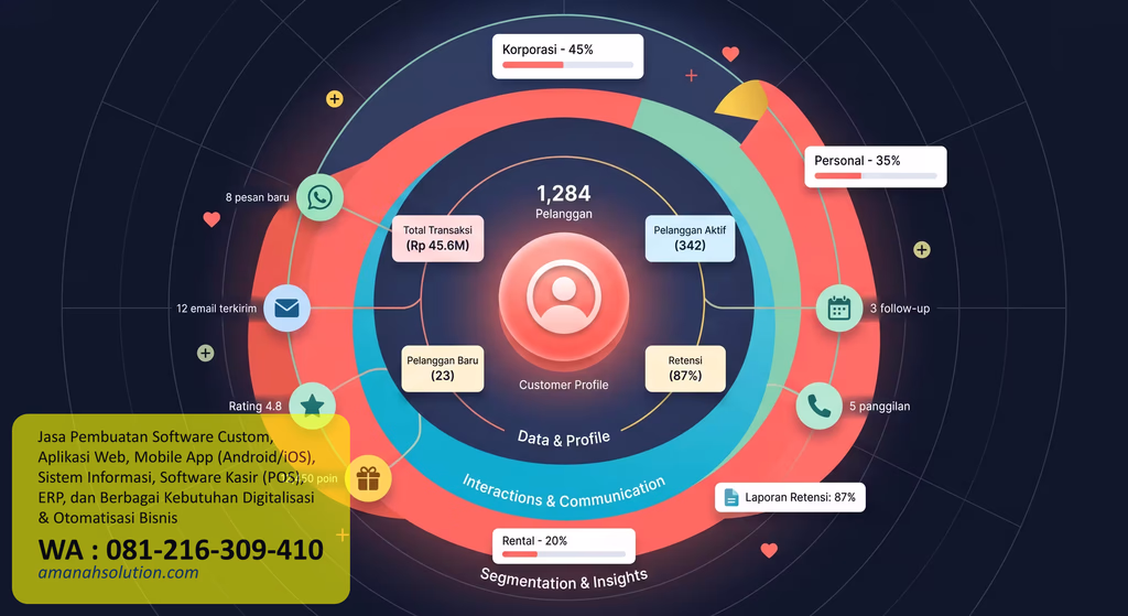 Integrasi omni-channel customer support dengan WhatsApp dan media sosial