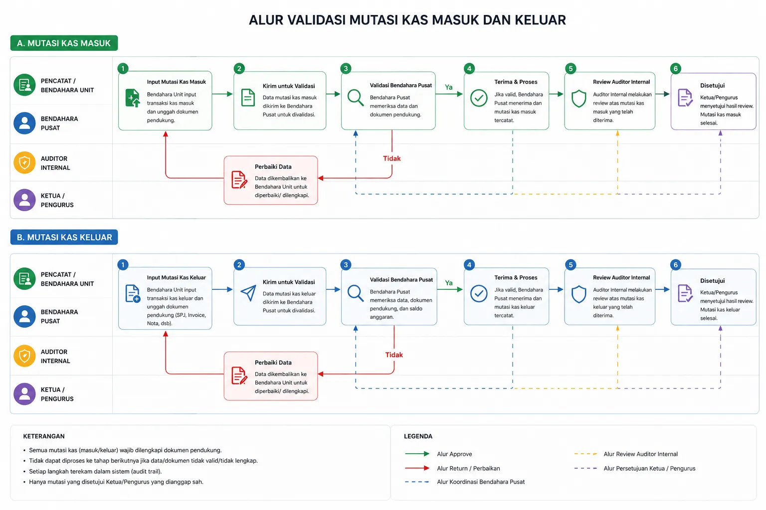 Alur Validasi Mutasi Data Prospek Terintegrasi