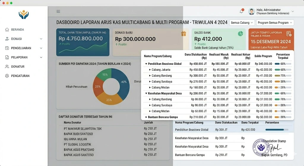 Laporan Arus Kas Multi Cabang Nirlaba Dashboard Laporan Arus Kas Yayasan Multicabang dan Multi Program
