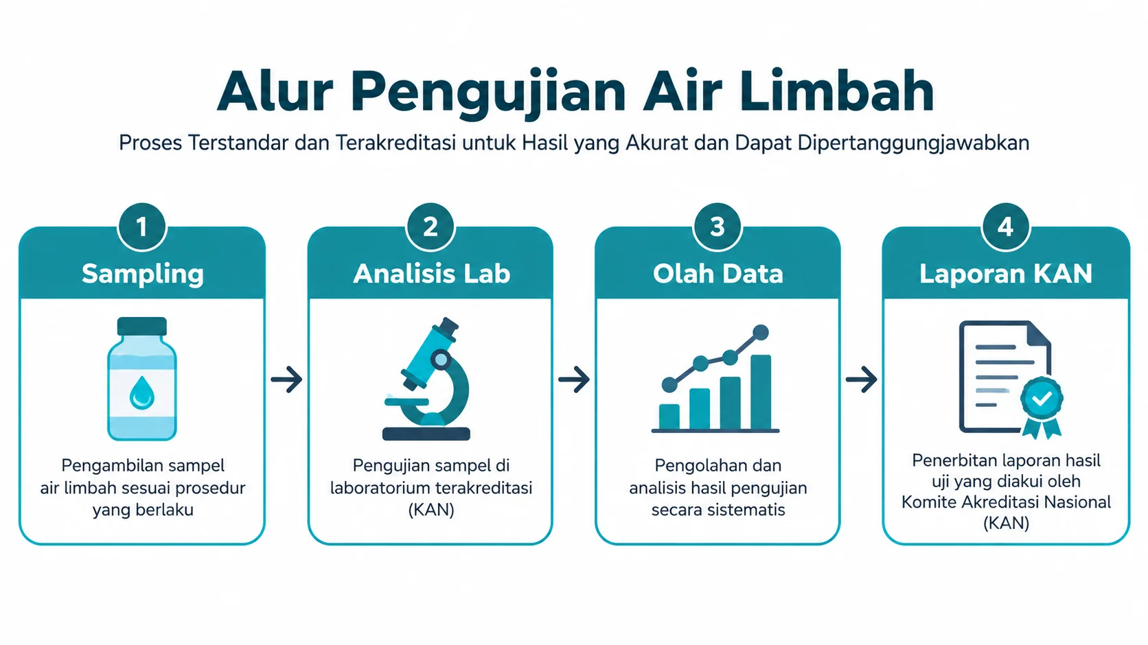 Diagram Sampel ke Laboratorium ke Data ke Laporan