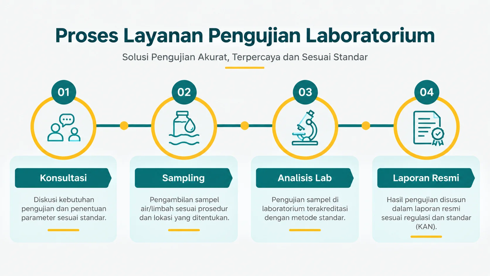 Infografis alur konsultasi sampling analisis laporan