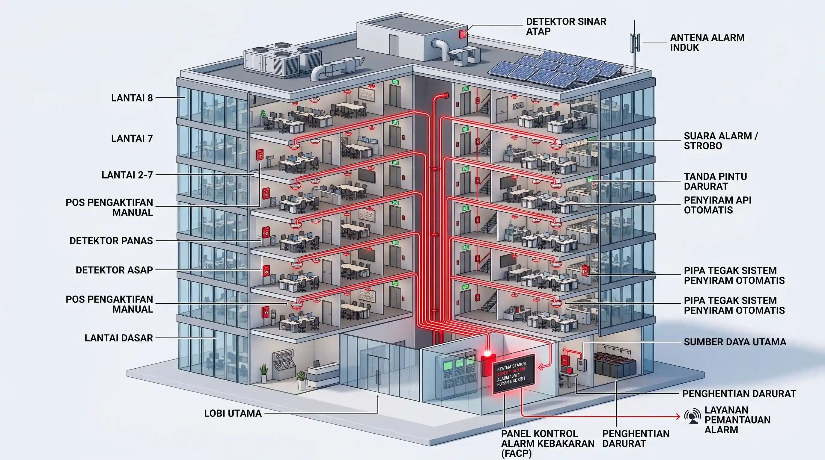 Ilustrasi Skema Alarm