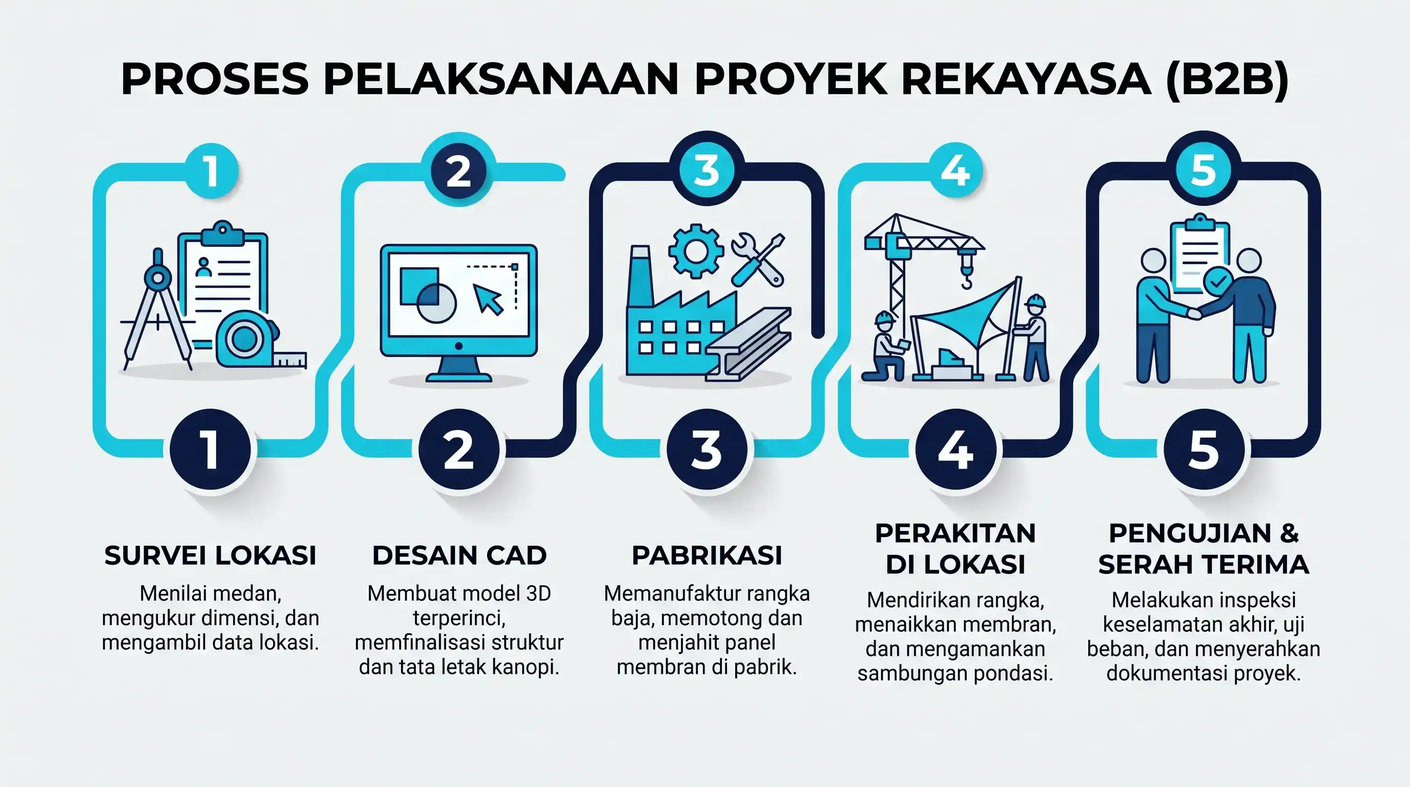 Ilustrasi diagram alur 5 tahap pemasangan (infografis)