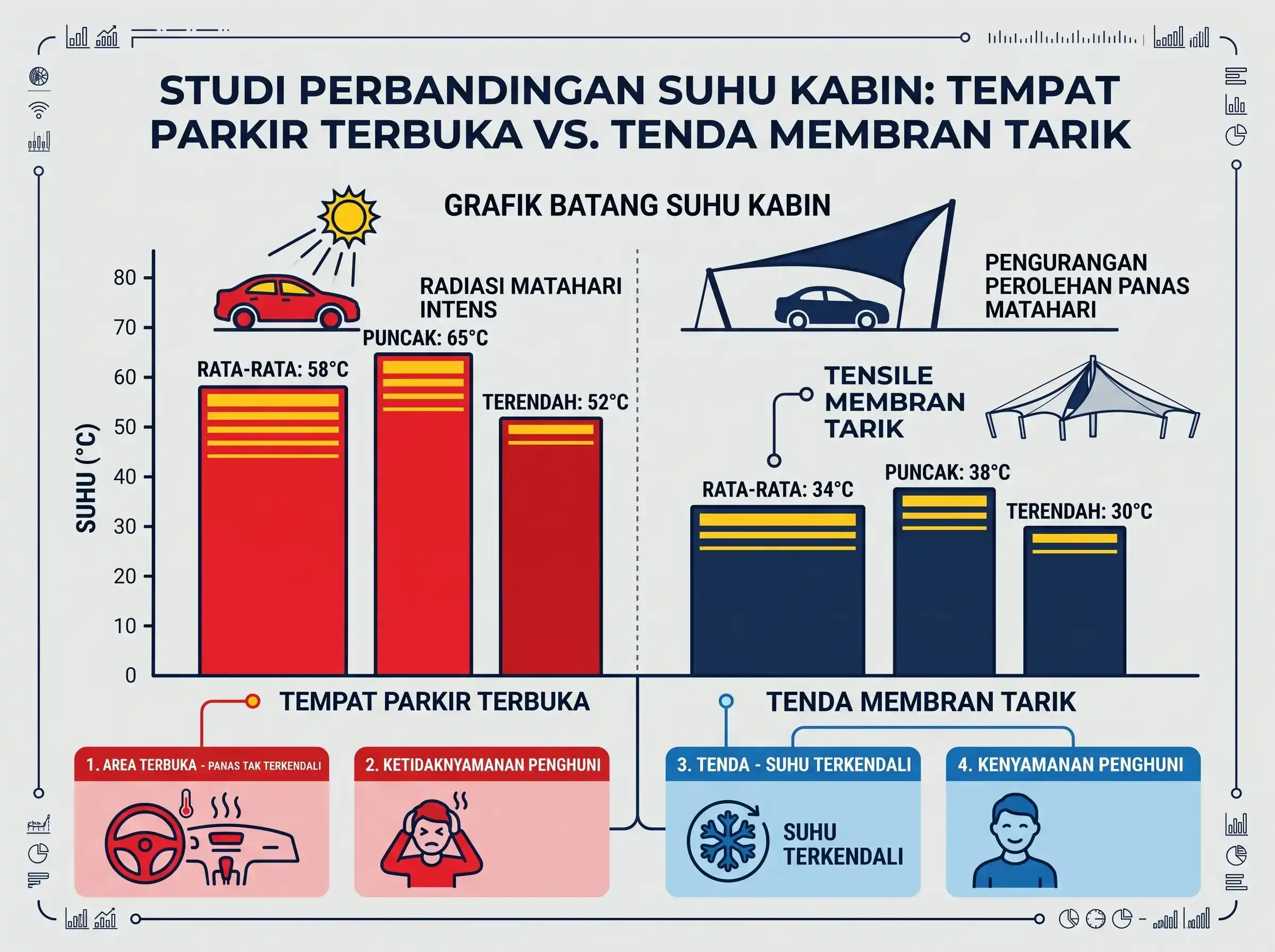 Ilustrasi Grafik perbandingan suhu parkir terbuka vs tertutup