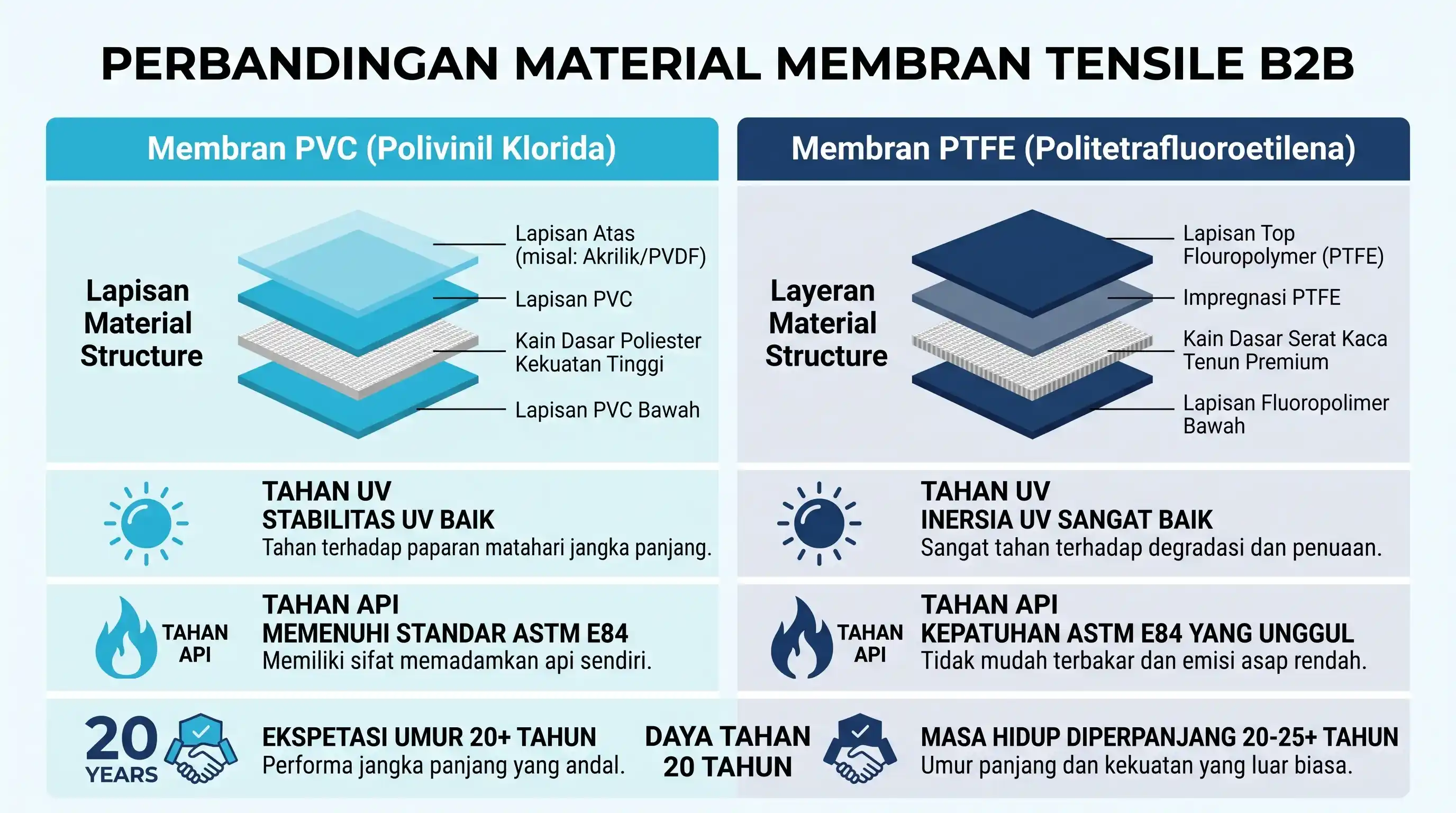 Ilustrasi material membran (PVC/PTFE) dan strukturnya
